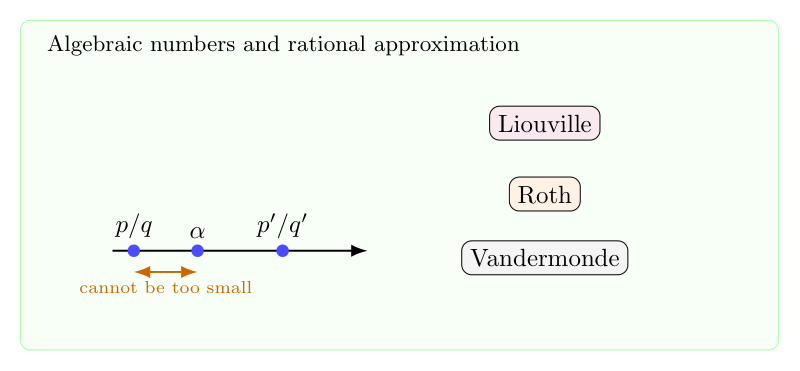 代数数的 Diophantine approximation：Liouville、Roth 与 Vandermonde 约束