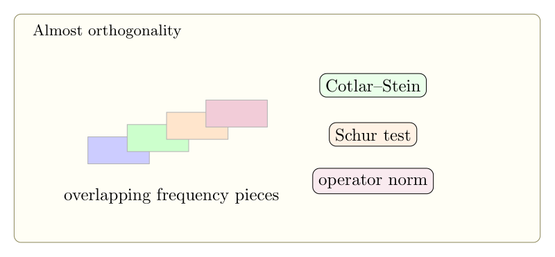 Almost orthogonality：Cotlar-Stein lemma、Schur test 与奇异积分