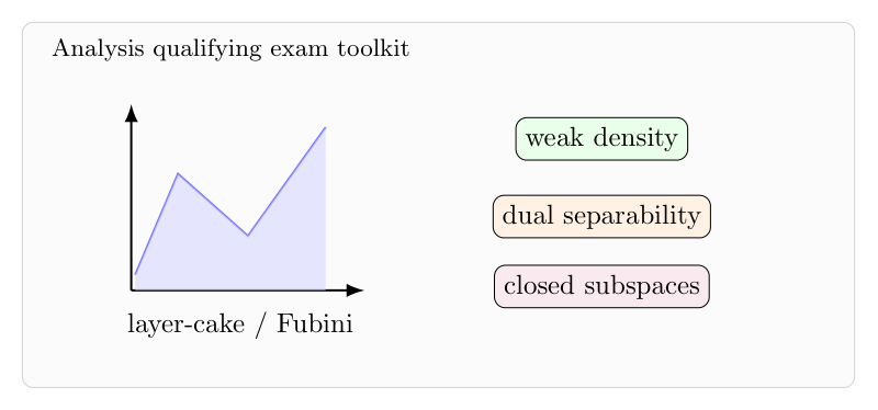 UCLA 2009 Analysis Qualifying Exam：几个分析题的共同结构