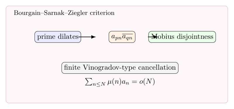 Bourgain-Sarnak-Ziegler criterion：Mobius 正交性的有限检验