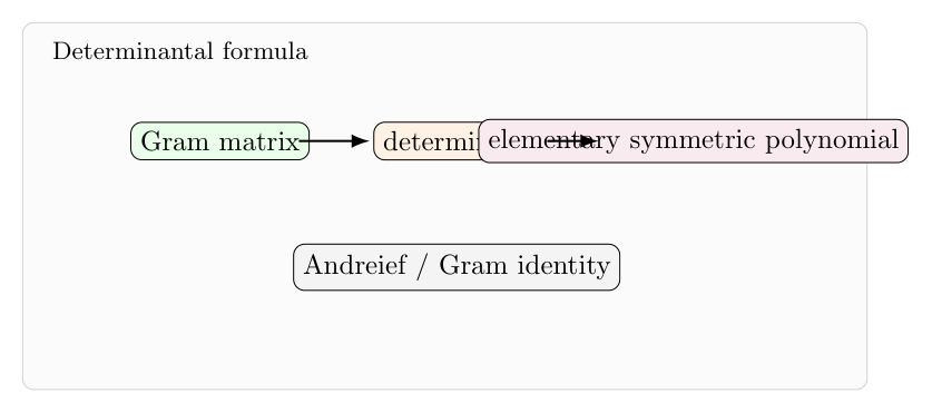 一个 determinantal formula：Gram identity、Andreief identity 与对称多项式