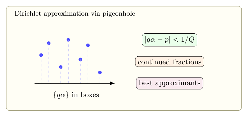 Diophantine approximation：Dirichlet 定理、抽屉原理与最佳逼近