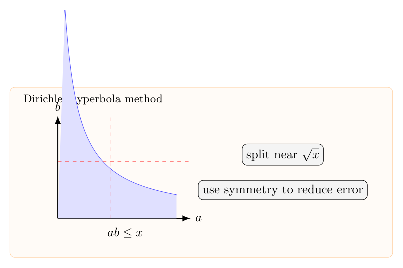 Dirichlet hyperbola method：用双曲线拆分除数和