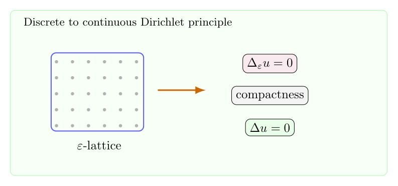 Dirichlet 原理：从离散调和函数到连续调和函数