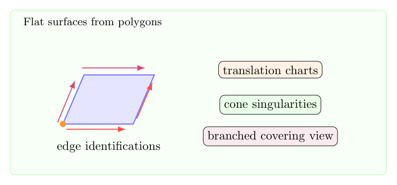 Flat surface 1：从拓扑覆盖到 translation structure