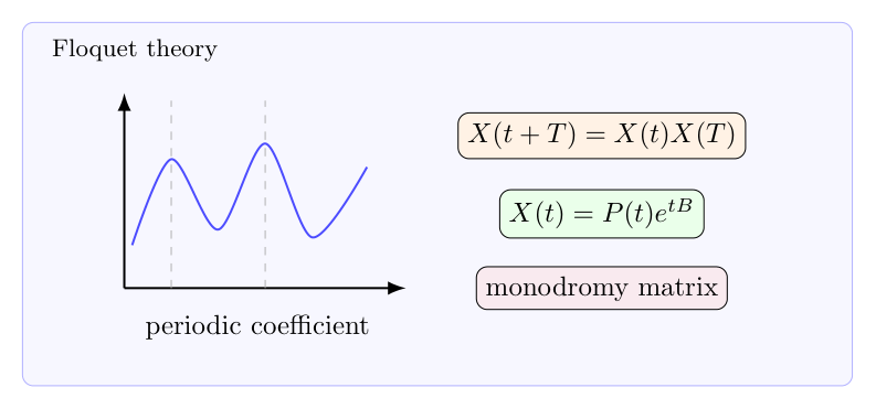 Floquet theory：周期系数线性系统与 monodromy matrix