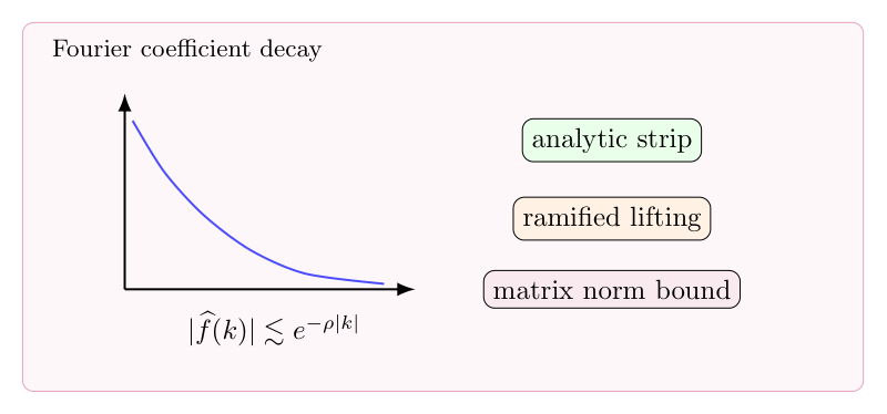 一个 Fourier 系数衰减估计：解析延拓、分歧提升与矩阵值函数