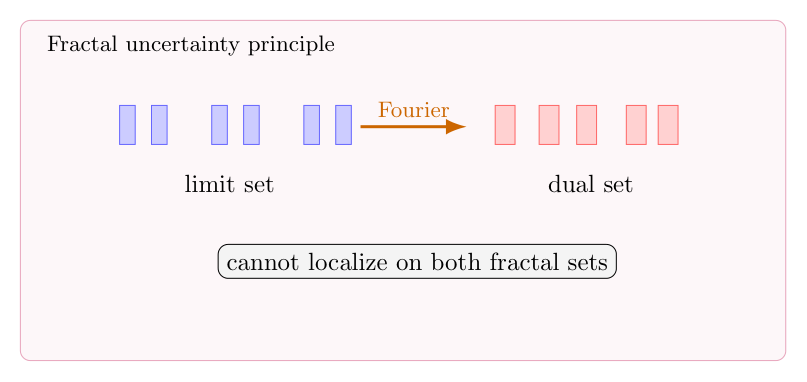 Fractal Uncertainty Principle：极限集、Schottky group 与 zeta 零点