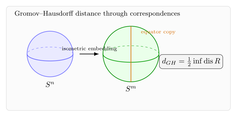 Gromov-Hausdorff 距离笔记：不同维球面之间能多近？