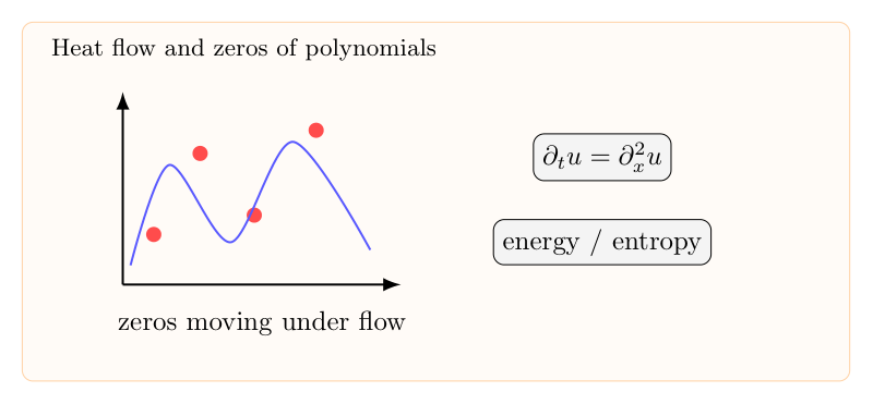 Heat flow 与多项式零点：从变形思想到 Riemann Hypothesis 的 toy model