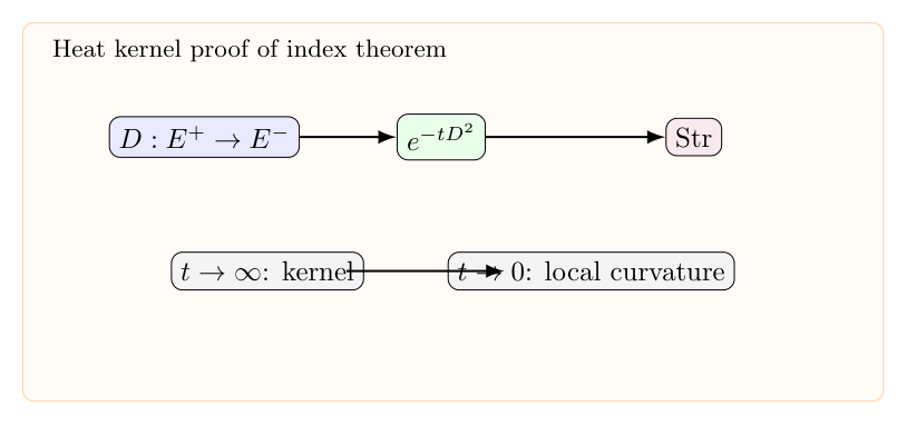 热核证明指标定理（一）：Dirac 算子、supertrace 与 Chern-Weil