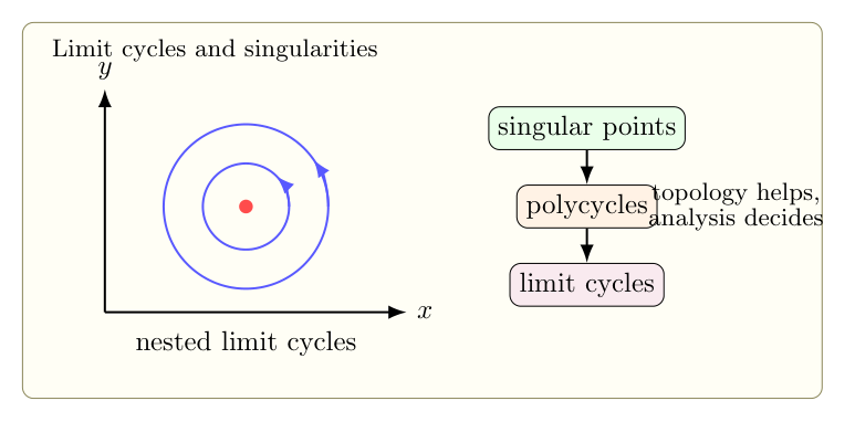 Hilbert 第十六问题笔记：limit cycle、奇点与拓扑图像