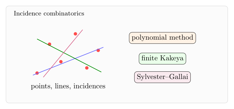Incidence combinatorics：从 Sylvester-Gallai 到 polynomial method