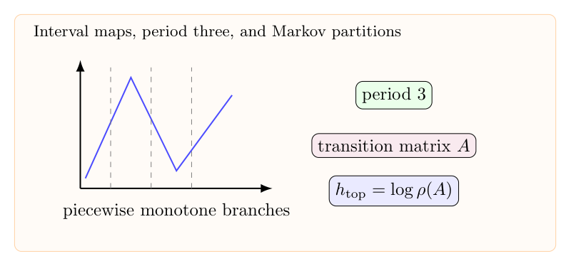 Interval map：周期三、Markov 分割与拓扑熵