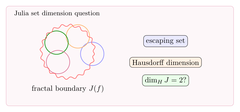 Julia set 的 Hausdorff 维数能否等于 2？