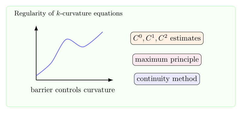 k-curvature 方程的正则性：连续性方法、屏障函数与边界估计