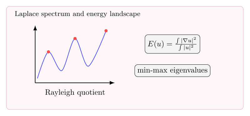 Laplace 谱、Rayleigh quotient 与无限维 Morse 图像