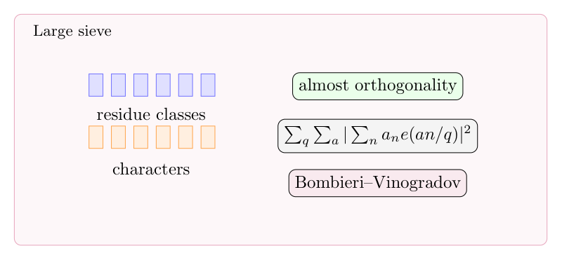 Large sieve 与 Bombieri-Vinogradov theorem：几乎正交性的数论形态