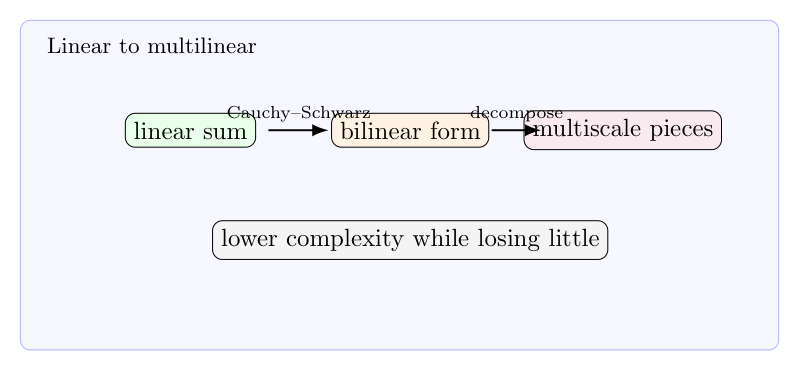 从 linear 到 multilinear：Cauchy-Schwarz、分解与复杂度下降