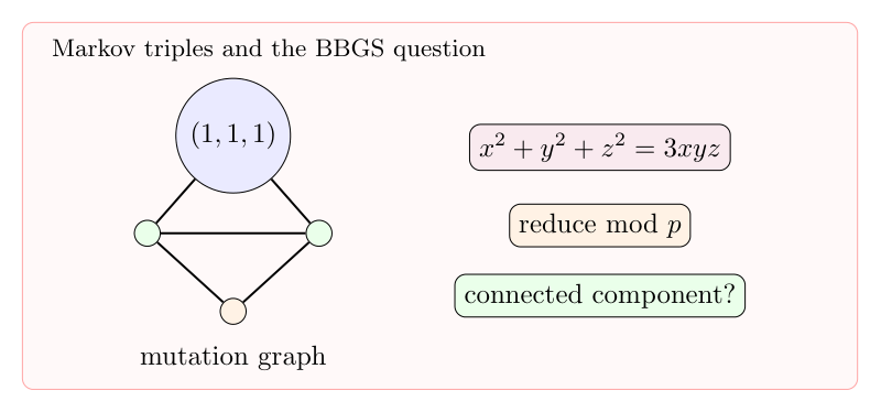 Baragar-Bourgain-Gamburd-Sarnak 猜想：Markov triples 的模 p 连通性