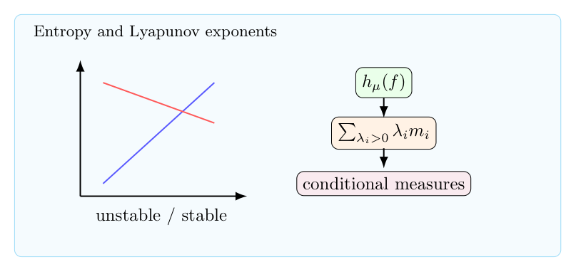 Metric entropy（一）：Ruelle 不等式、Pesin 公式与 Lyapunov 指数