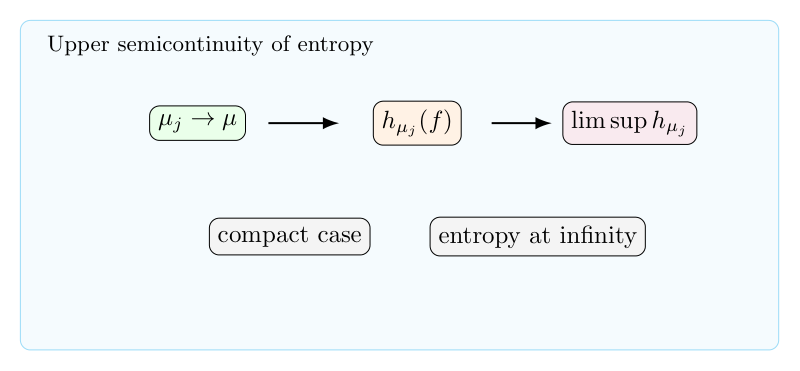 Metric entropy（二）：entropy map 的上半连续性与 infinity entropy
