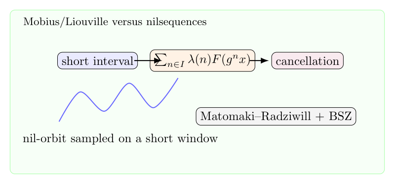 短区间中 Mobius 函数与 nil-sequence 的相关估计