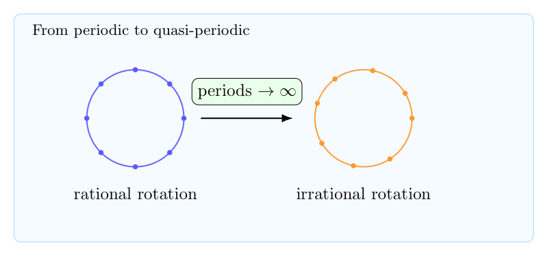 From periodic to quasi-periodic：周期轨道、无理旋转与逼近