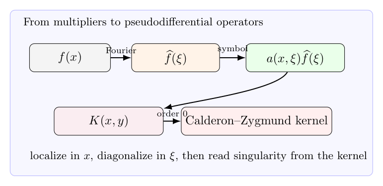 伪微分算子与奇异积分：从 Fourier multiplier 到 symbol calculus
