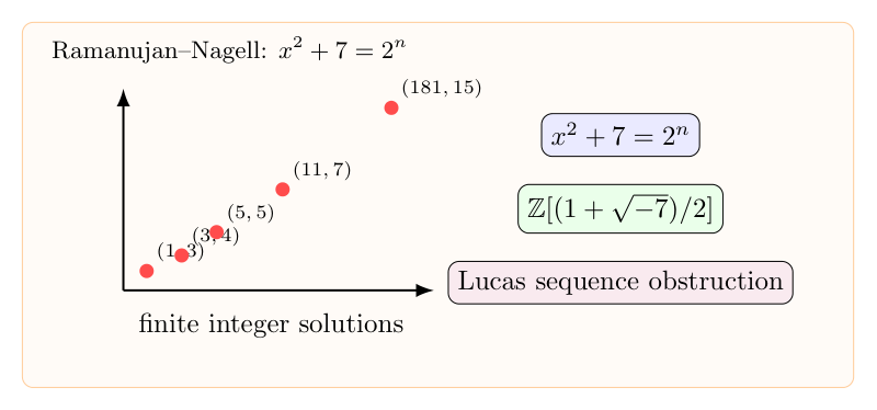 Ramanujan-Nagell theorem：平方数与 2^n 相差 7 的有限性