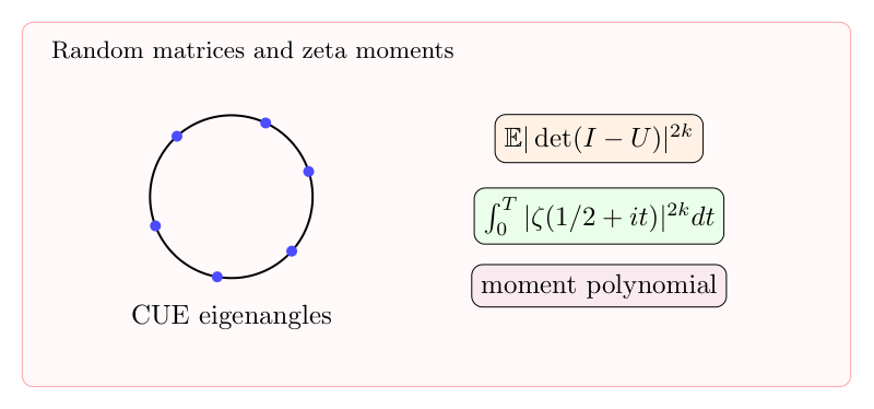 随机矩阵与 zeta 函数的 moment 估计