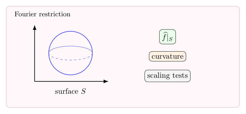 Fourier restriction problem 的自然性：从 Hausdorff-Young 到曲率