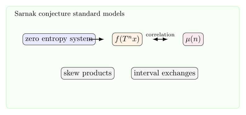 Sarnak 猜想的标准模型：skew product 与 interval exchange