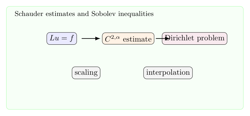Schauder estimate 与 Sobolev inequality：椭圆方程正则性的两种语言