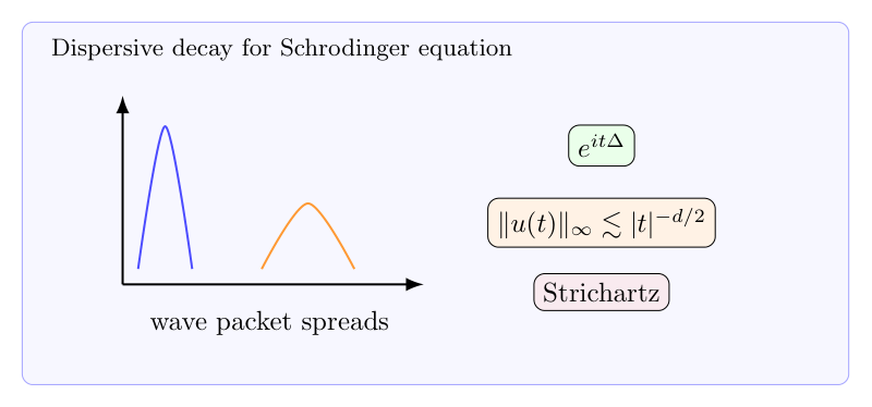 Schrodinger 方程的衰减性估计：dispersive estimate 与 Strichartz