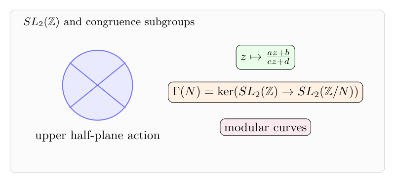 $SL_2(\mathbb Z)$ 与 congruence subgroups：分式线性作用和 modular curves