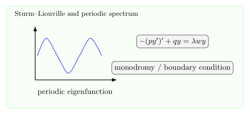 Sturm-Liouville theory 与周期轨道：谱分解、边界条件和 monodromy