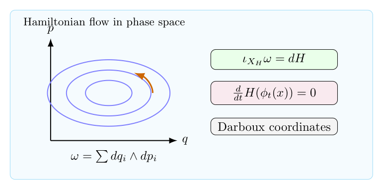 辛几何笔记：Hamiltonian flow、Darboux 坐标与 Poisson bracket