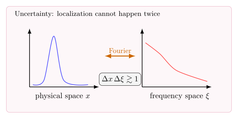 不确定性原理：局部化、Bernstein 估计与 Gaussian