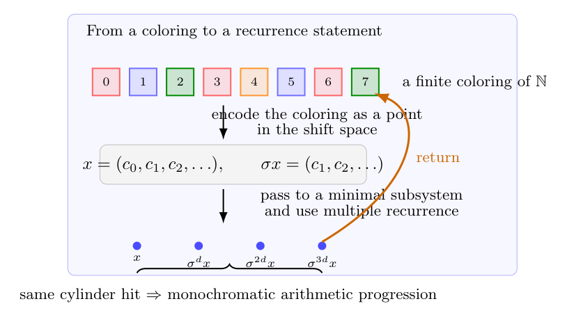Van der Waerden recurrence schematic