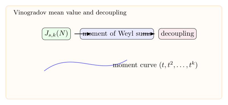 Vinogradov mean value theorem：矩估计、Weyl sums 与 decoupling