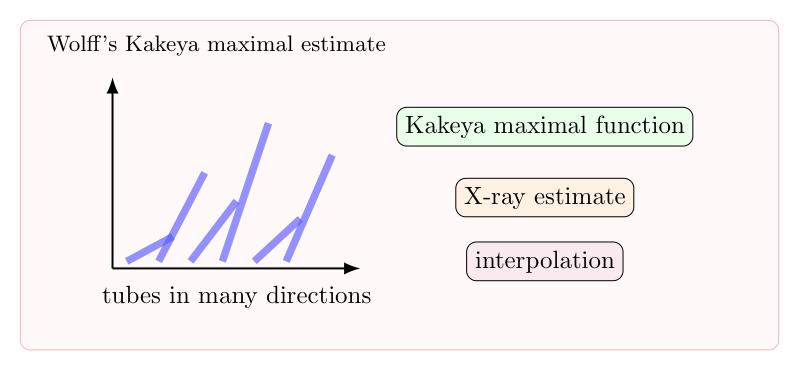 Wolff 的 Kakeya maximal estimate：X-ray 估计与三维障碍