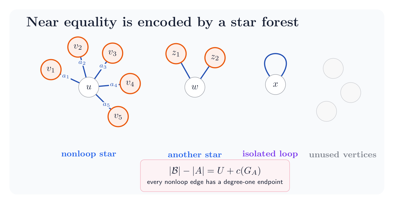A factor graph decomposed into stars, an isolated loop and unused vertices