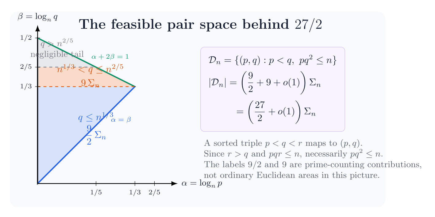 The logarithmic feasible pair region split into the 9 over 2 and 9 counting regimes