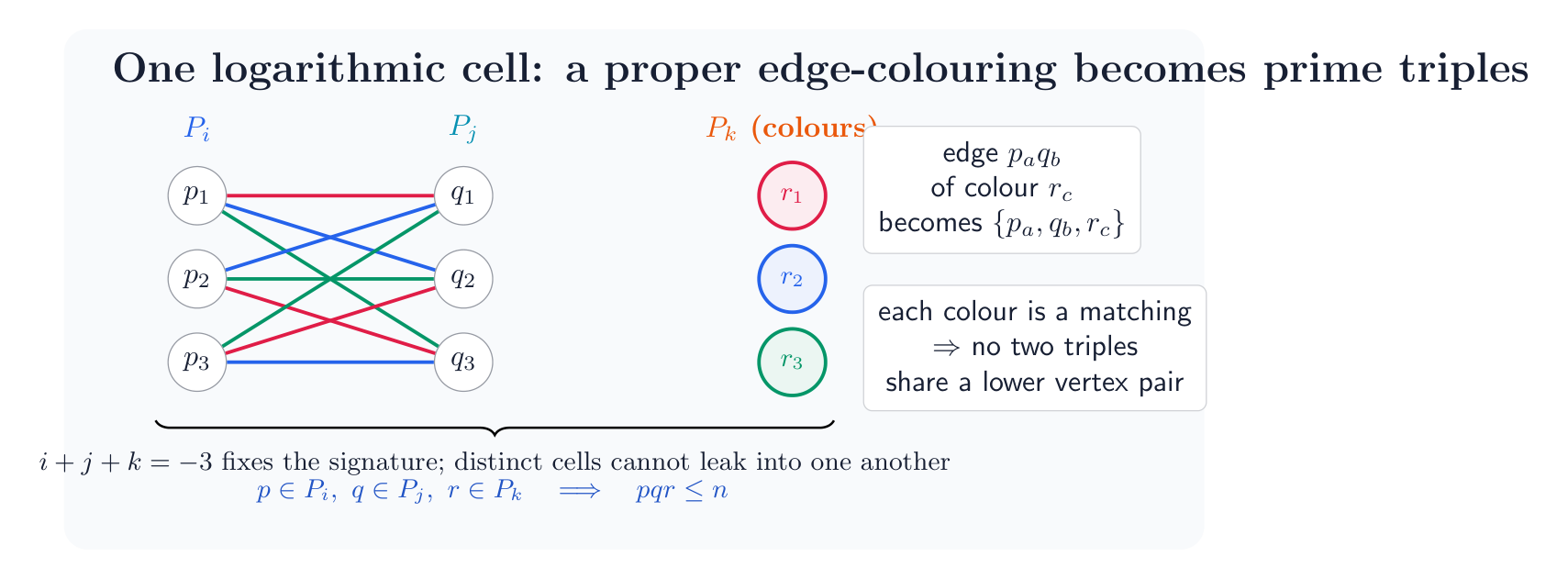 A complete bipartite graph between two prime bins properly edge-coloured by a third prime bin